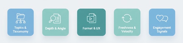 Five-card matrix of lenses used in competitive content analysis