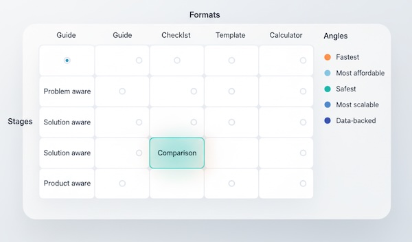 Idea Grid showing stage × format × angle with one combo highlighted