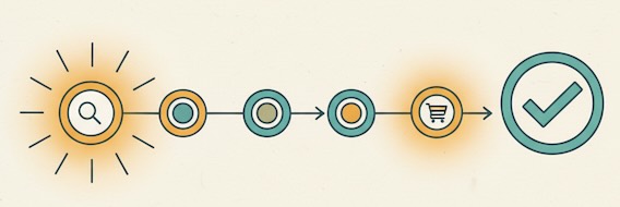First and pivotal pre-conversion touches highlighted along the path