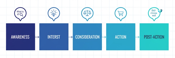 Funnel stages mapped to visitor questions