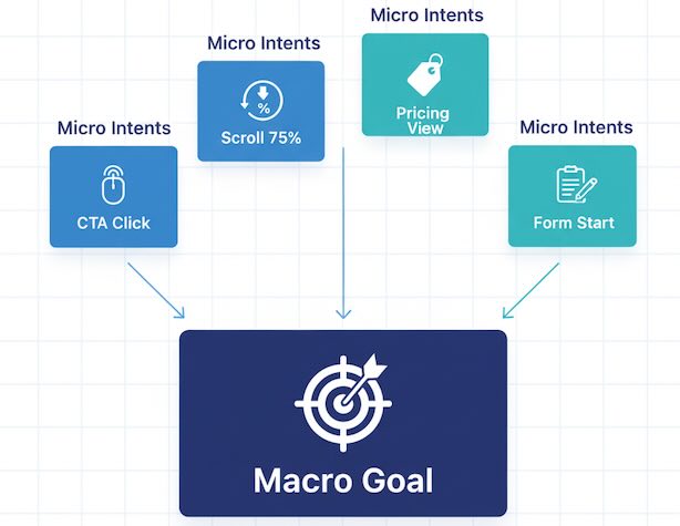 Micro-conversions feeding a single macro goal