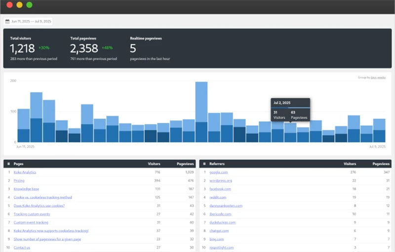 Koko Analytics dashboard showing visitors, pageviews, and top referrers
