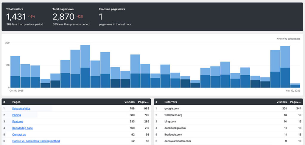 Koko Analytics dashboard