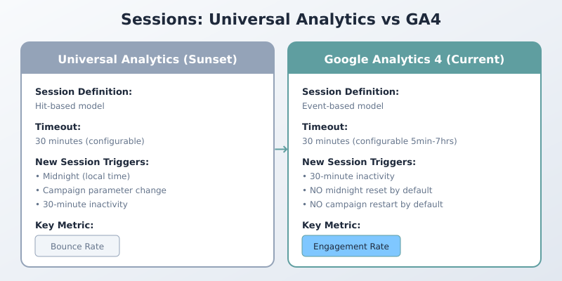 Sessions comparison between Universal Analytics and GA4