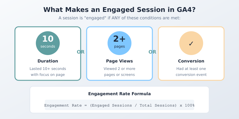What makes an engaged session in GA4 - three conditions