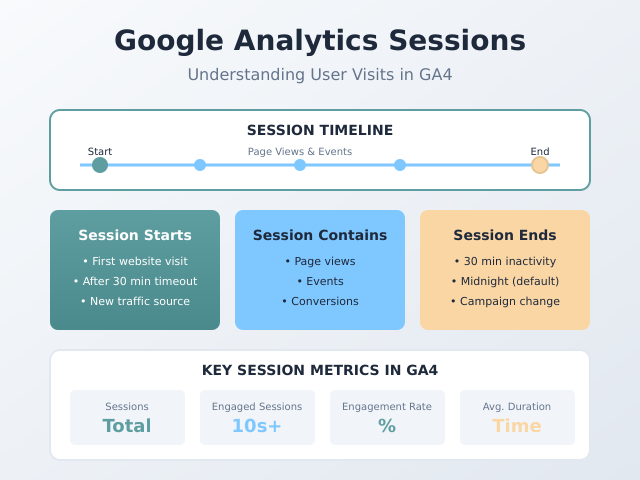 Google Analytics Sessions explained - understanding user visits in GA4