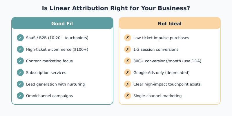 Guide showing when linear attribution is a good fit for different business types