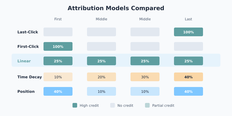 Comparison of attribution models showing credit distribution