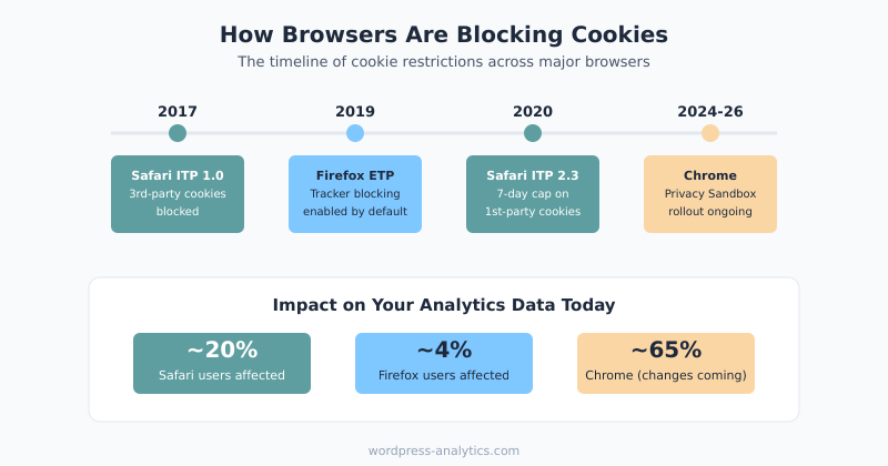 Timeline of browser cookie restrictions affecting analytics without cookies