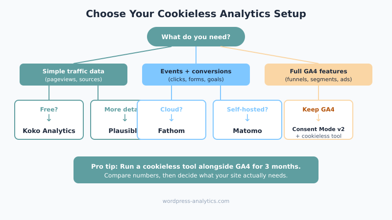 Decision guide for choosing analytics without cookies on WordPress
