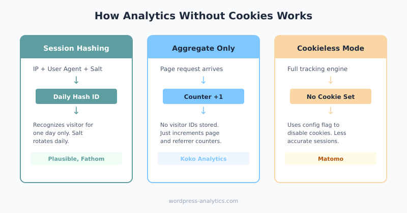 How analytics without cookies works using session hashing, aggregate counting, and cookieless mode