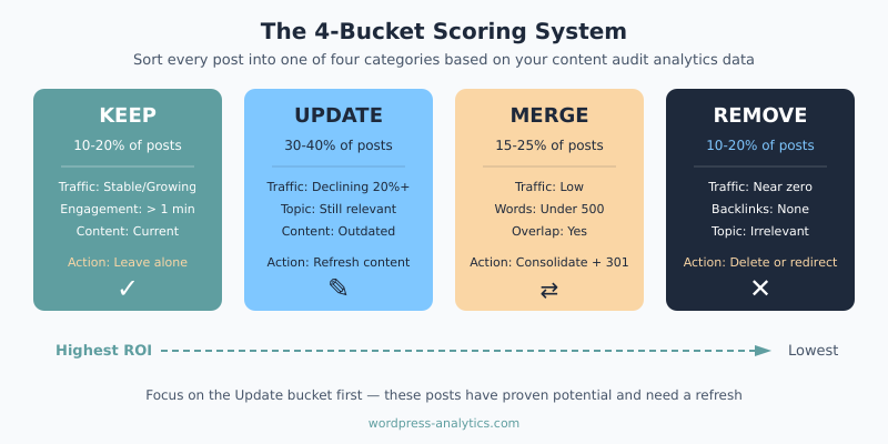 Content audit analytics 4-bucket scoring system showing Keep, Update, Merge, and Remove categories