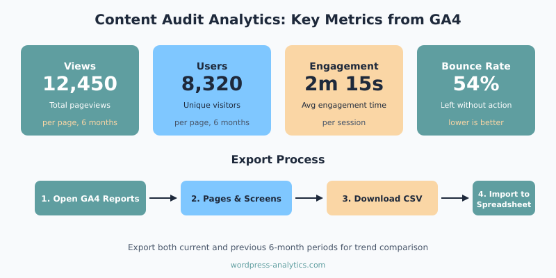 Content audit analytics data export process from GA4 showing key metrics