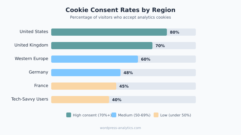 Cookie consent analytics rates by region showing data loss from 15% to 65%