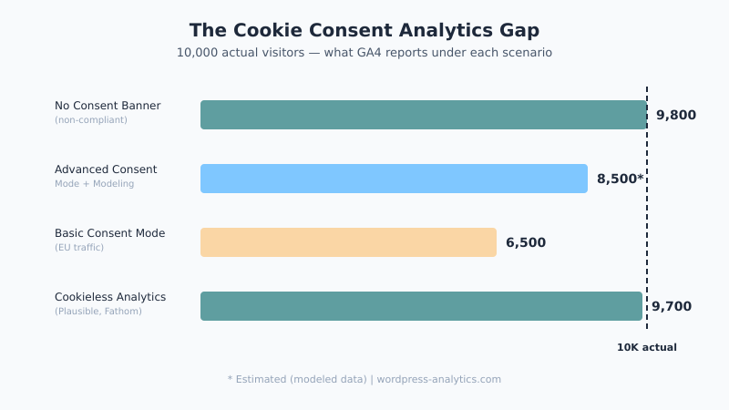 Cookie consent analytics gap showing real vs reported traffic in WordPress