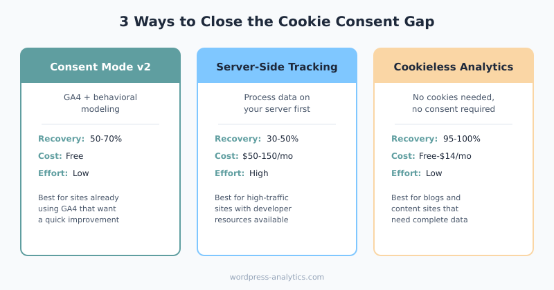 Three solutions to close the cookie consent analytics gap on WordPress