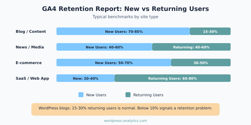 GA4 retention report benchmarks table showing new vs returning user rates by site type