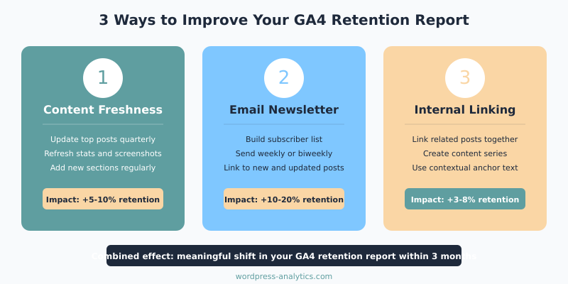 GA4 retention report improvement strategies showing email, content freshness, and internal linking