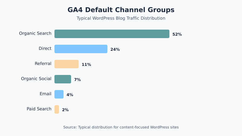 GA4 traffic sources default channel grouping overview