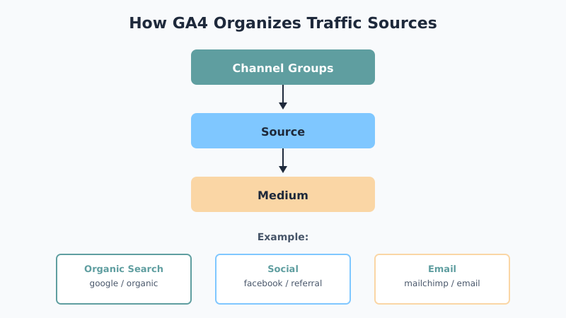 GA4 traffic sources hierarchy showing channel groups, source, and medium levels