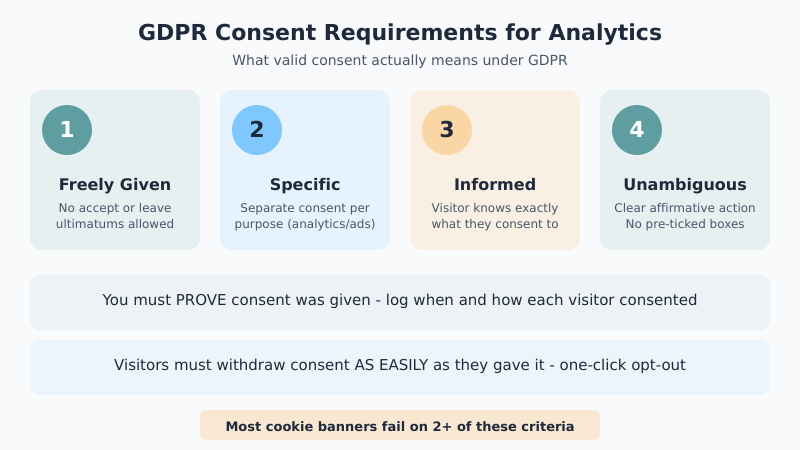 GDPR consent requirements for WordPress analytics