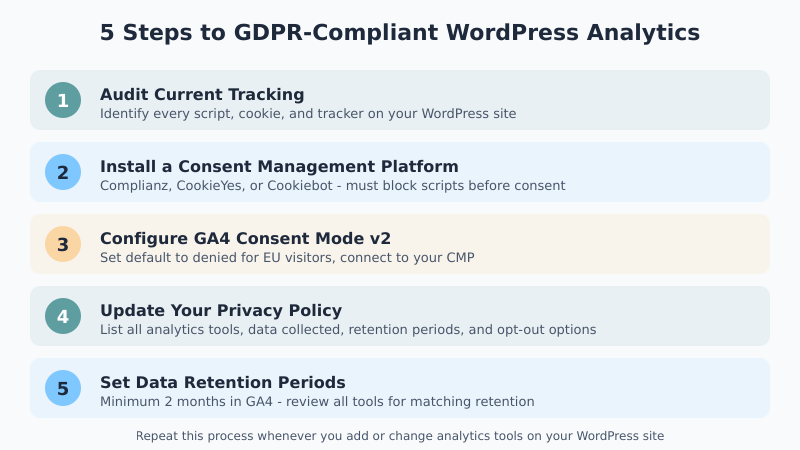 GDPR-compliant analytics WordPress setup steps