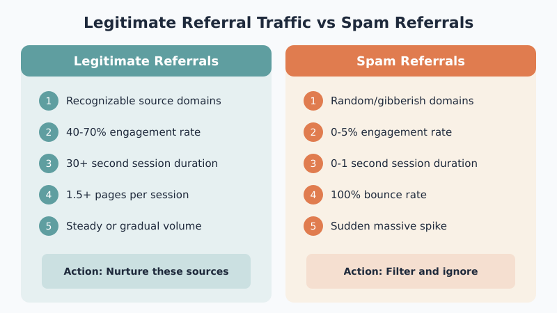 Referral traffic in WordPress - legitimate vs spam comparison