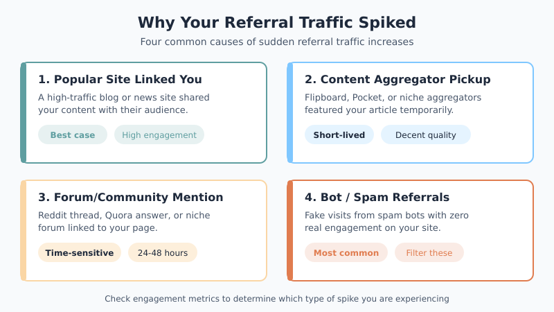 Why referral traffic spikes in WordPress - four common causes