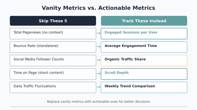 WordPress blog metrics comparison of vanity versus actionable metrics