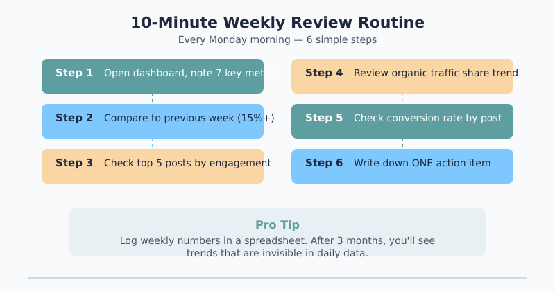 WordPress blog metrics weekly review checklist infographic