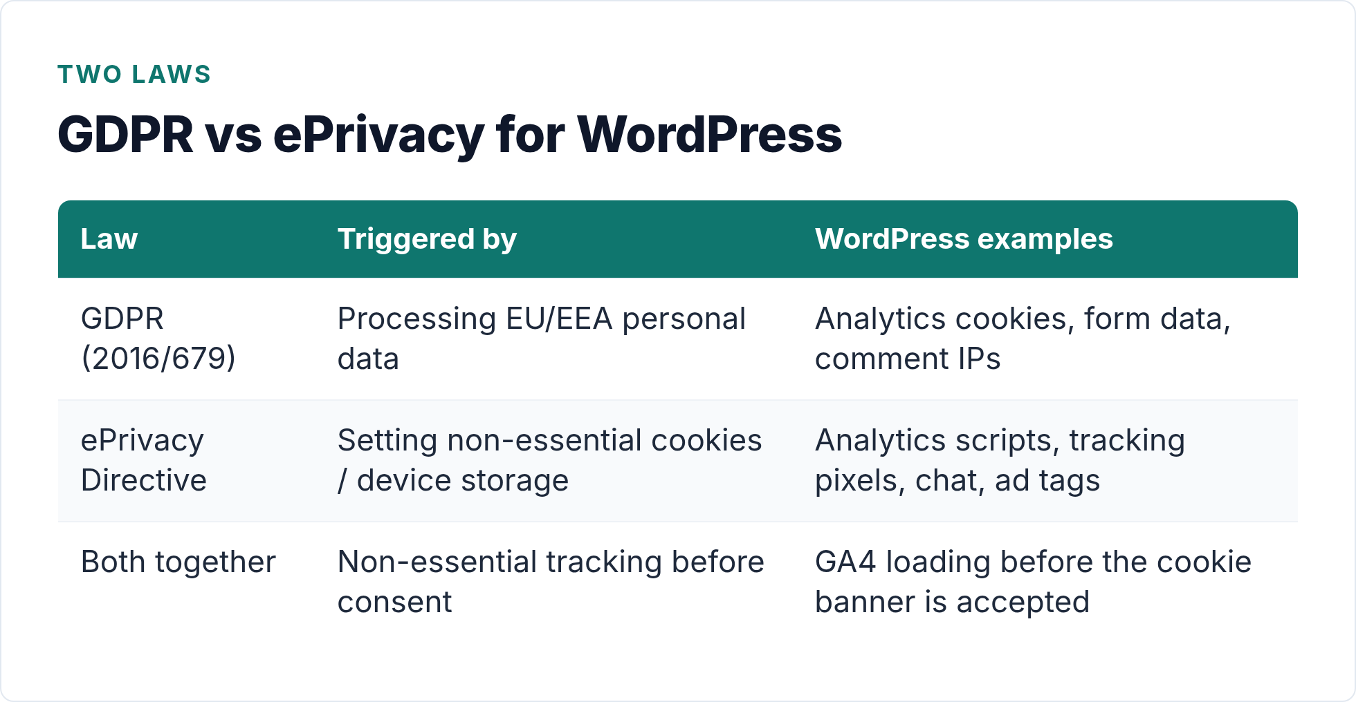 GDPR vs ePrivacy: What Each Law Covers for WordPress Sites