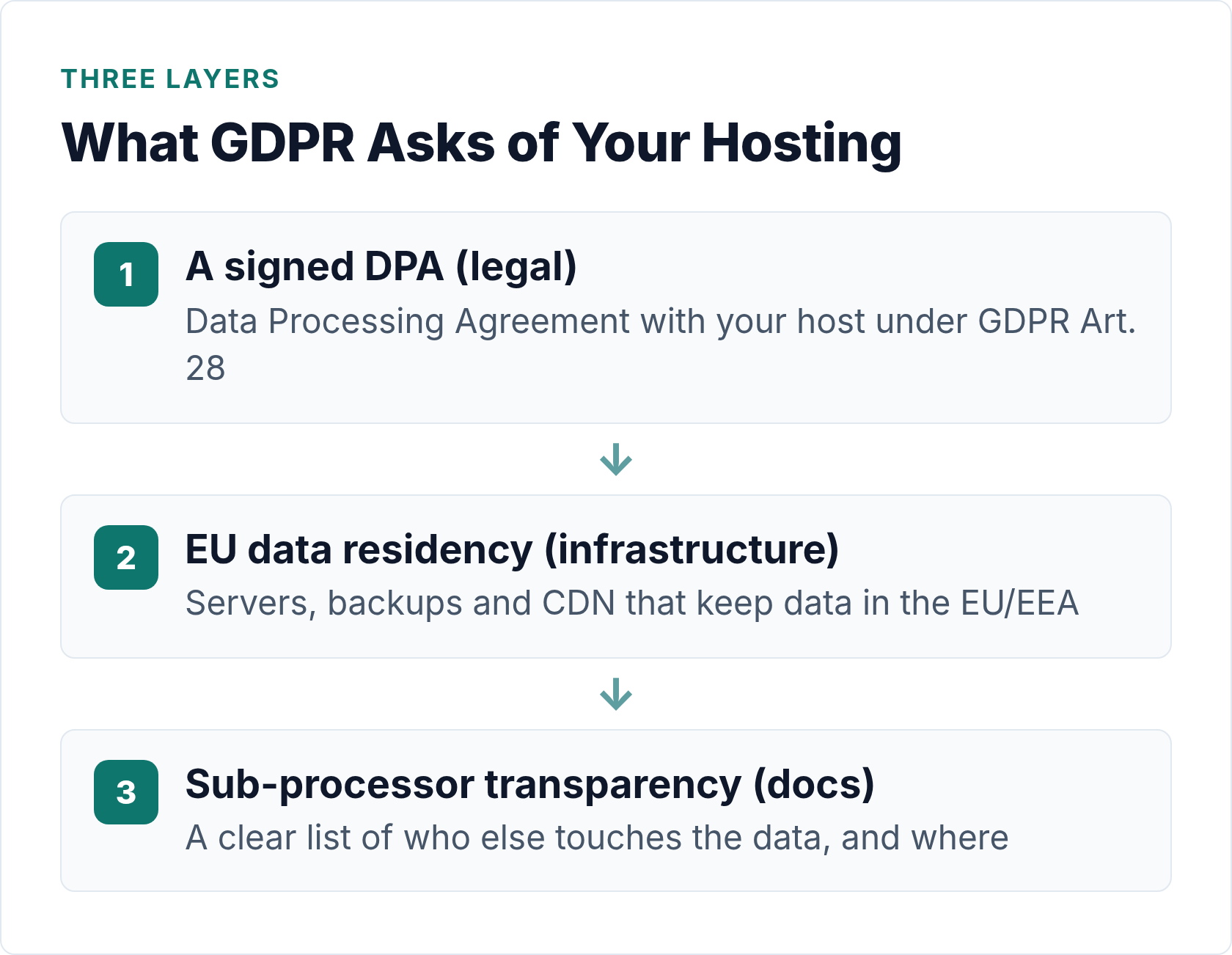 gdpr compliant wordpress hosting