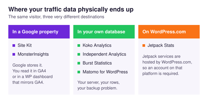 Where WordPress analytics plugin data lives: Google property, your own database, or WordPress.com