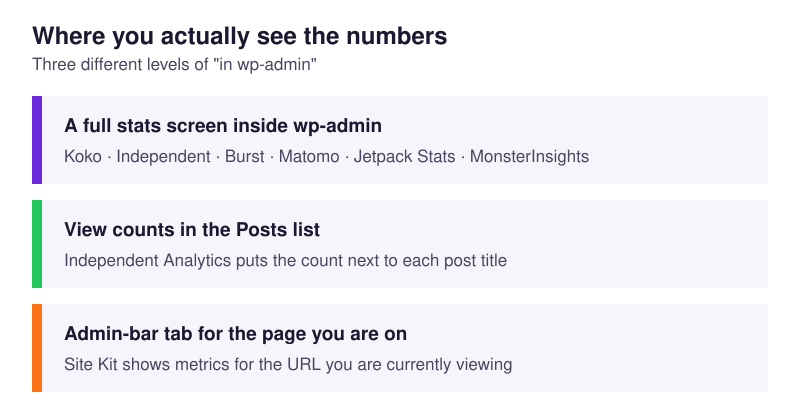 Where each WordPress analytics plugin shows per-post numbers inside wp-admin