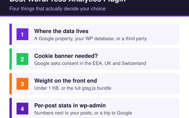 Best WordPress Analytics Plugin (And Who Each One Is For)