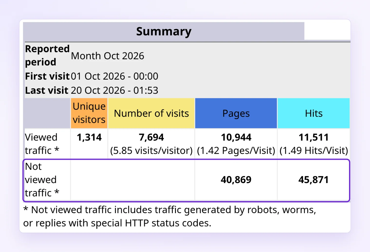 AWStats summary separating viewed traffic from not viewed traffic by robots and error replies