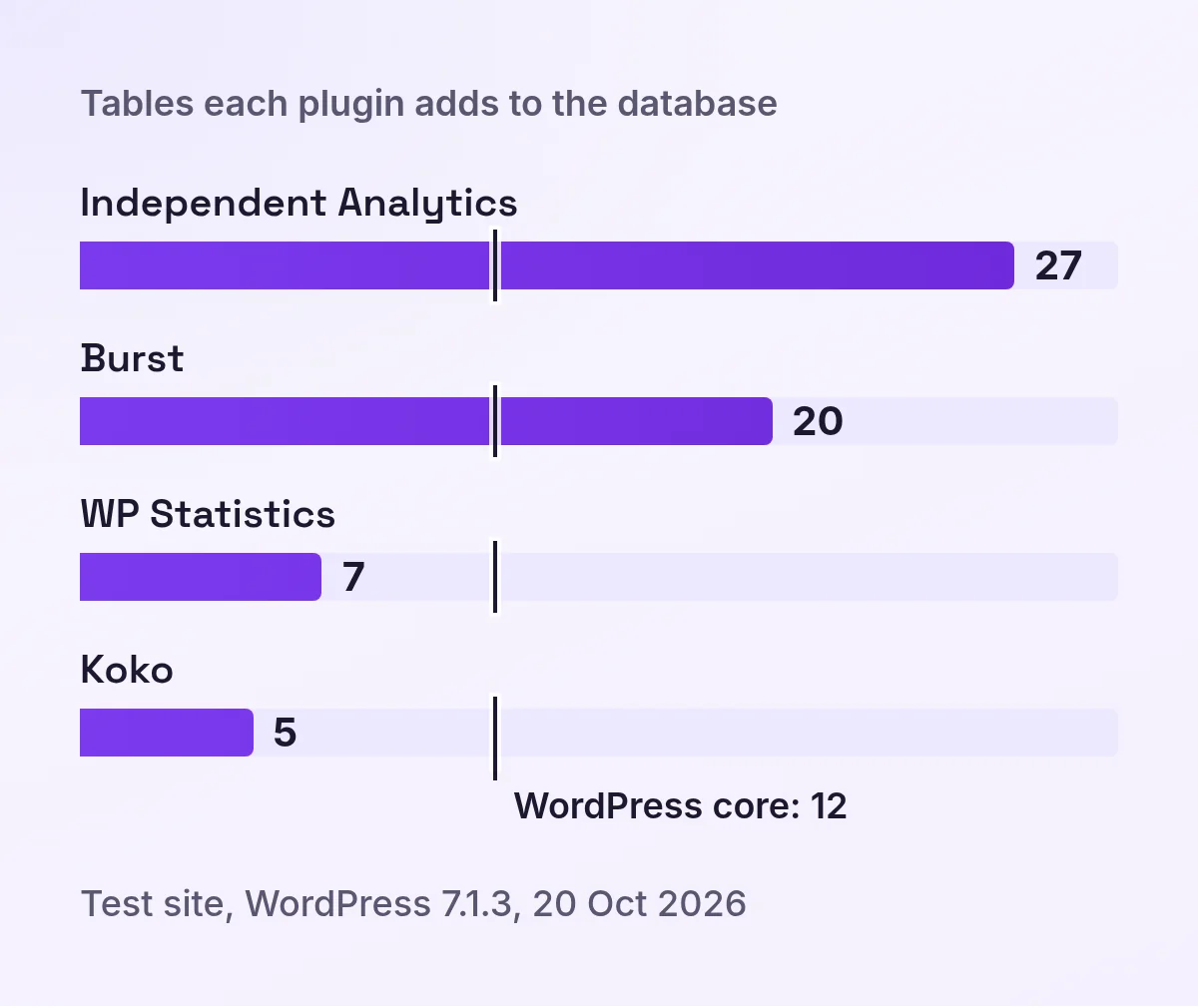 Bar chart of database tables that four WordPress analytics plugins add to a fresh install