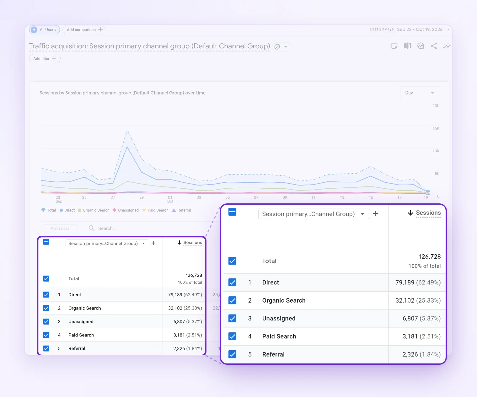 GA4 traffic acquisition report showing sessions by channel such as organic search