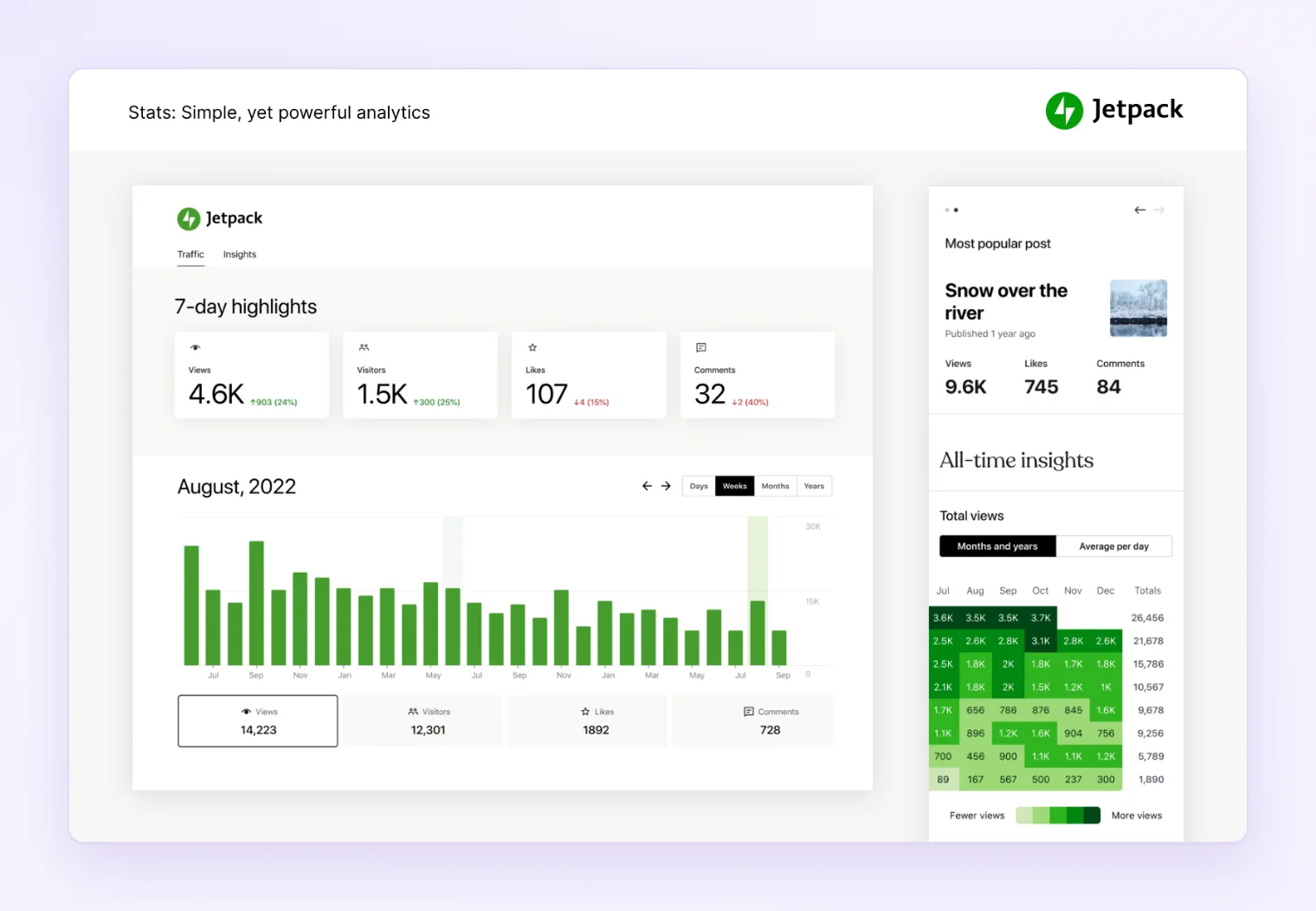 Jetpack Stats traffic chart and seven-day highlights in the WordPress dashboard