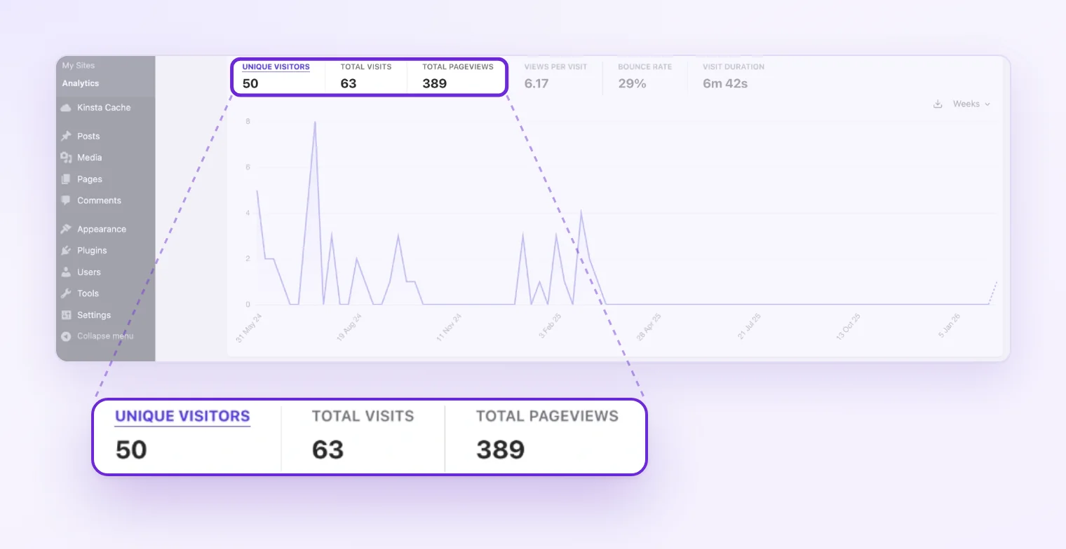 Plausible Analytics stats with visitors and pageviews shown inside the WordPress admin