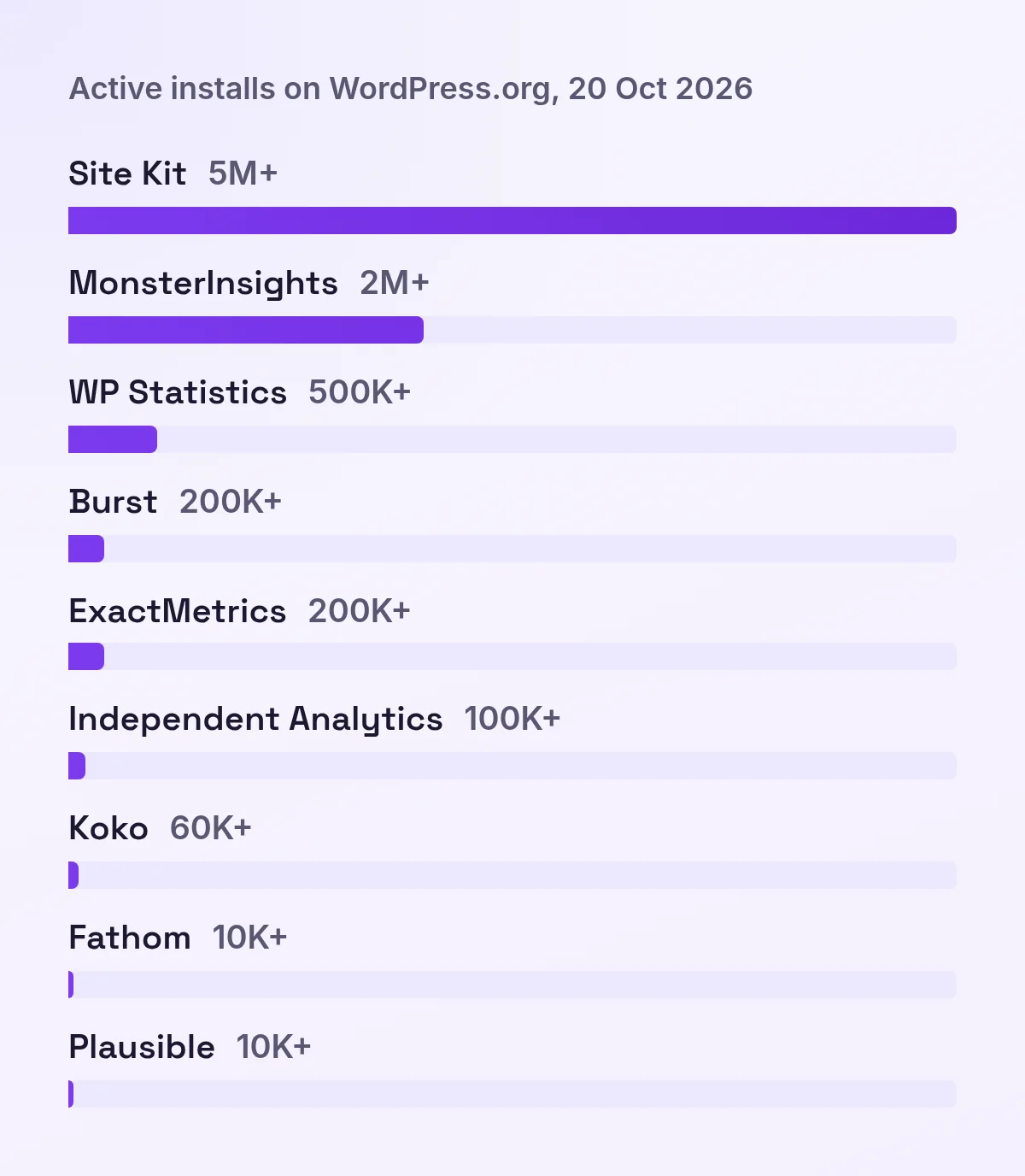 Bar chart of active installs for popular WordPress analytics plugins on WordPress.org