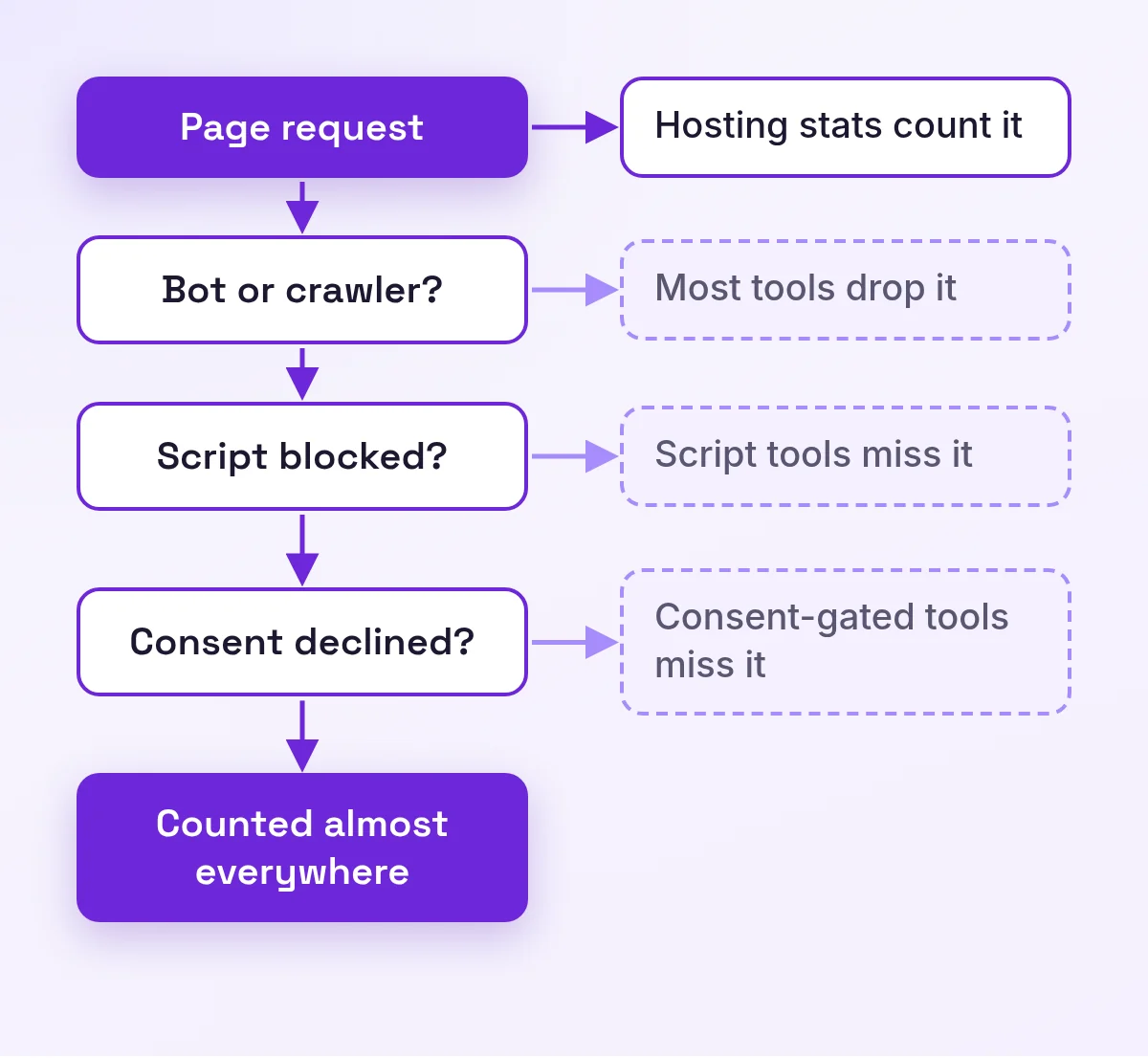 Flow diagram of where a page request drops out at bot, blocked script and consent checks